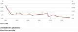 Interest Rates - latest update